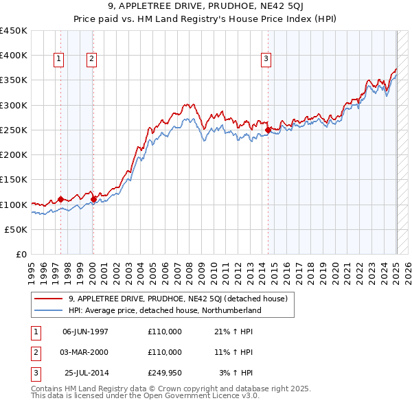 9, APPLETREE DRIVE, PRUDHOE, NE42 5QJ: Price paid vs HM Land Registry's House Price Index