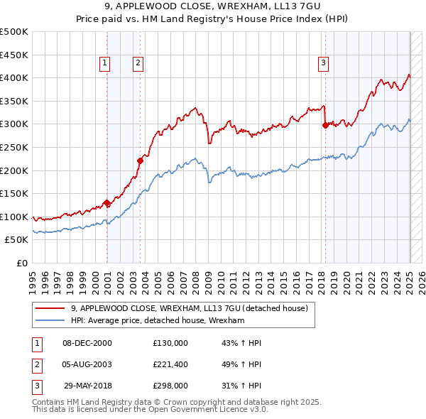 9, APPLEWOOD CLOSE, WREXHAM, LL13 7GU: Price paid vs HM Land Registry's House Price Index