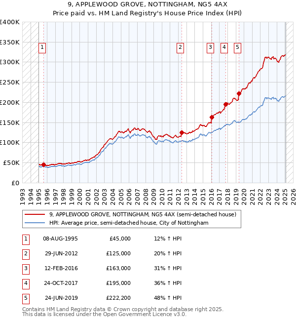 9, APPLEWOOD GROVE, NOTTINGHAM, NG5 4AX: Price paid vs HM Land Registry's House Price Index