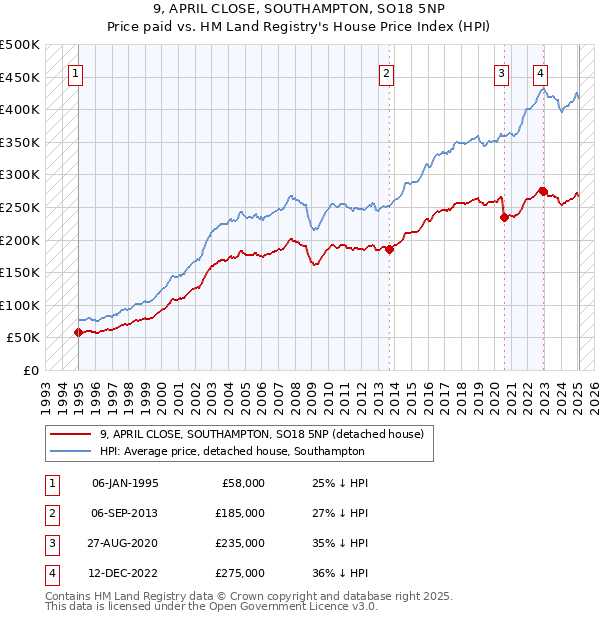 9, APRIL CLOSE, SOUTHAMPTON, SO18 5NP: Price paid vs HM Land Registry's House Price Index