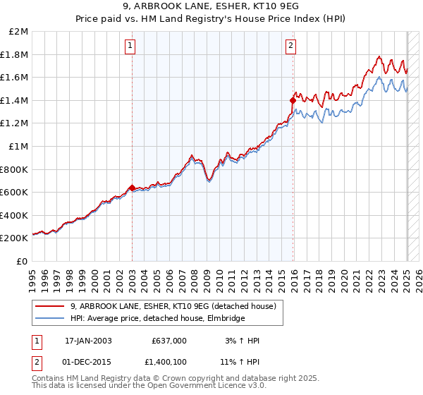 9, ARBROOK LANE, ESHER, KT10 9EG: Price paid vs HM Land Registry's House Price Index