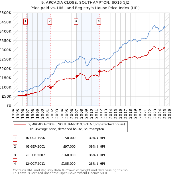 9, ARCADIA CLOSE, SOUTHAMPTON, SO16 5JZ: Price paid vs HM Land Registry's House Price Index