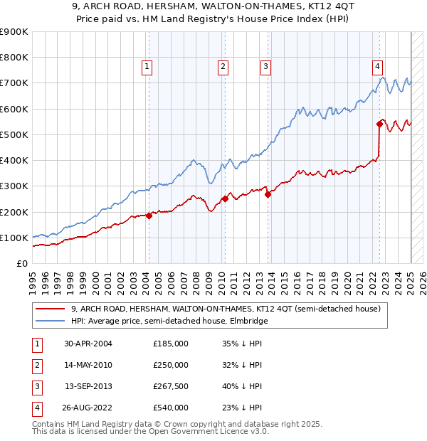 9, ARCH ROAD, HERSHAM, WALTON-ON-THAMES, KT12 4QT: Price paid vs HM Land Registry's House Price Index