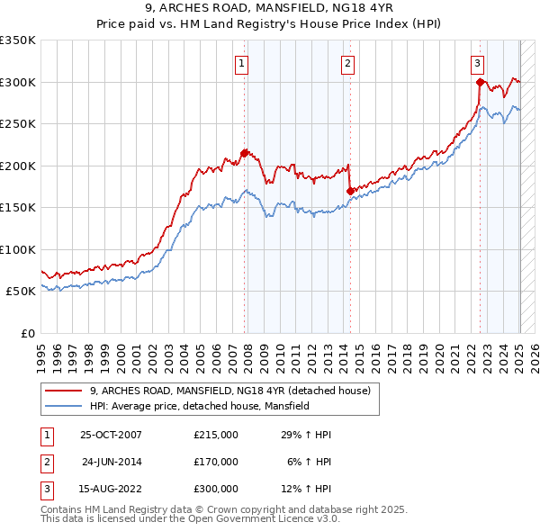9, ARCHES ROAD, MANSFIELD, NG18 4YR: Price paid vs HM Land Registry's House Price Index