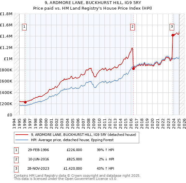 9, ARDMORE LANE, BUCKHURST HILL, IG9 5RY: Price paid vs HM Land Registry's House Price Index