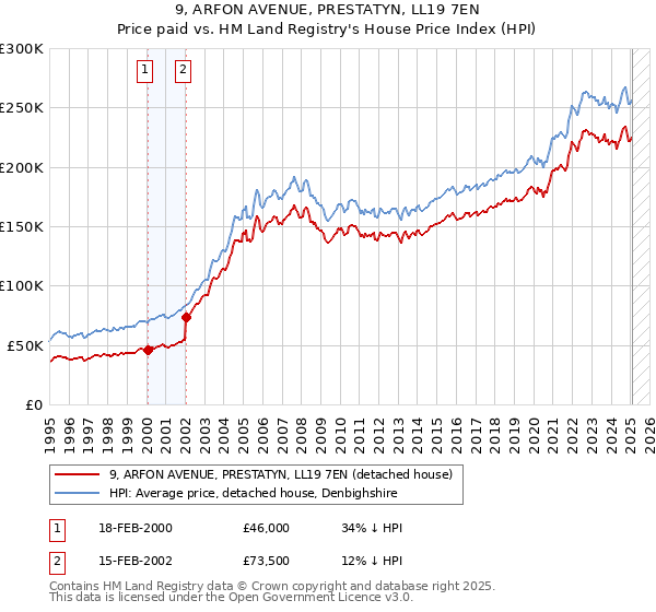 9, ARFON AVENUE, PRESTATYN, LL19 7EN: Price paid vs HM Land Registry's House Price Index