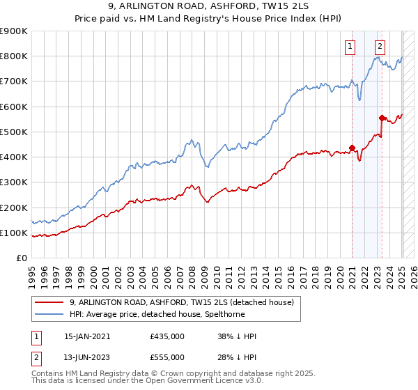 9, ARLINGTON ROAD, ASHFORD, TW15 2LS: Price paid vs HM Land Registry's House Price Index