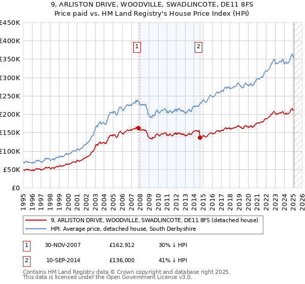 9, ARLISTON DRIVE, WOODVILLE, SWADLINCOTE, DE11 8FS: Price paid vs HM Land Registry's House Price Index