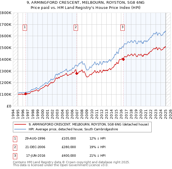 9, ARMINGFORD CRESCENT, MELBOURN, ROYSTON, SG8 6NG: Price paid vs HM Land Registry's House Price Index