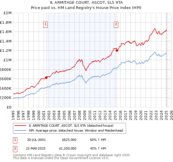 9, ARMITAGE COURT, ASCOT, SL5 9TA: Price paid vs HM Land Registry's House Price Index