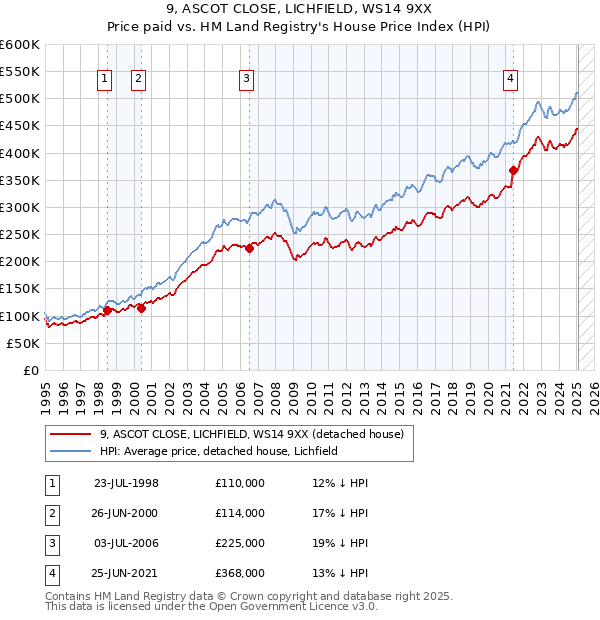 9, ASCOT CLOSE, LICHFIELD, WS14 9XX: Price paid vs HM Land Registry's House Price Index