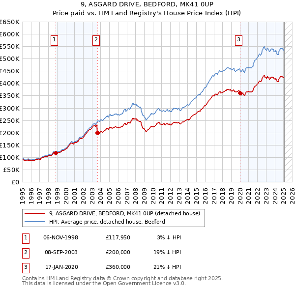 9, ASGARD DRIVE, BEDFORD, MK41 0UP: Price paid vs HM Land Registry's House Price Index