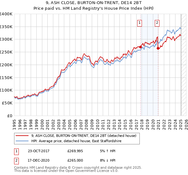 9, ASH CLOSE, BURTON-ON-TRENT, DE14 2BT: Price paid vs HM Land Registry's House Price Index