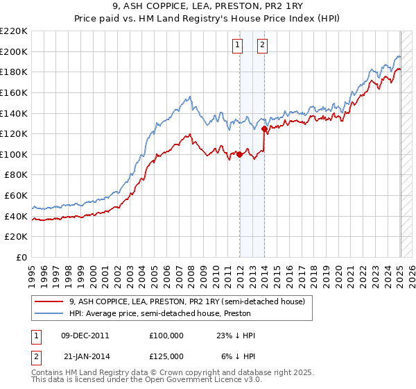 9, ASH COPPICE, LEA, PRESTON, PR2 1RY: Price paid vs HM Land Registry's House Price Index