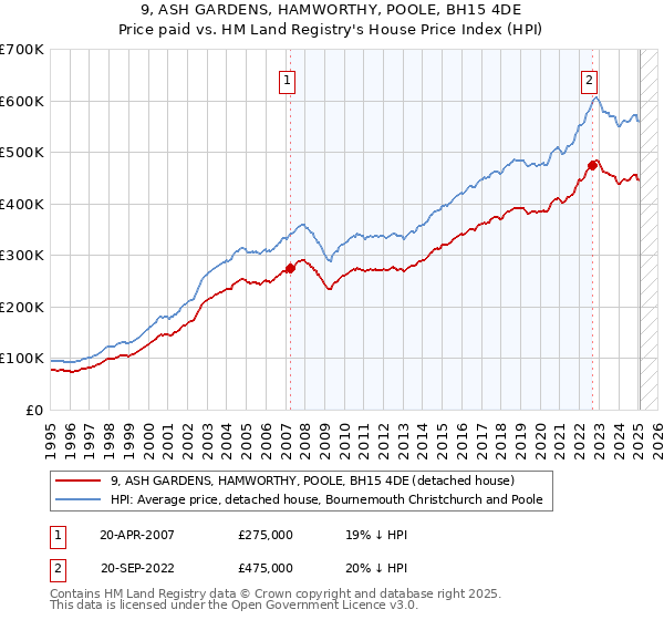 9, ASH GARDENS, HAMWORTHY, POOLE, BH15 4DE: Price paid vs HM Land Registry's House Price Index