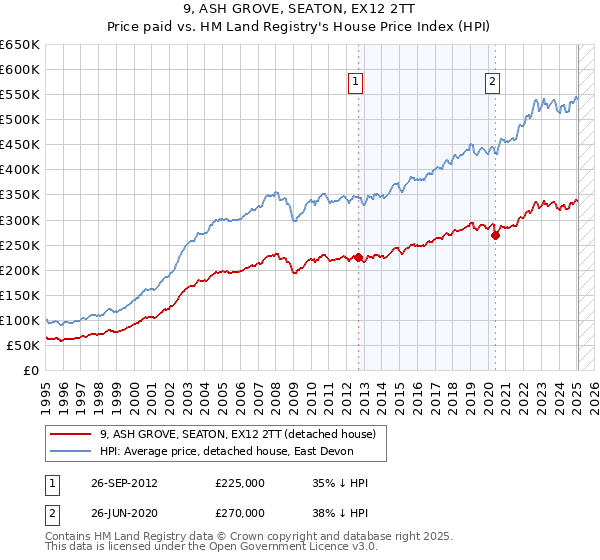 9, ASH GROVE, SEATON, EX12 2TT: Price paid vs HM Land Registry's House Price Index