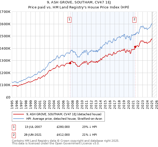 9, ASH GROVE, SOUTHAM, CV47 1EJ: Price paid vs HM Land Registry's House Price Index