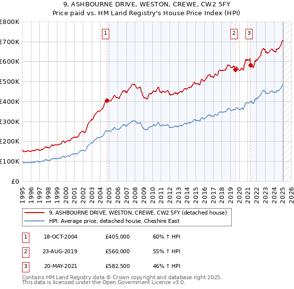 9, ASHBOURNE DRIVE, WESTON, CREWE, CW2 5FY: Price paid vs HM Land Registry's House Price Index