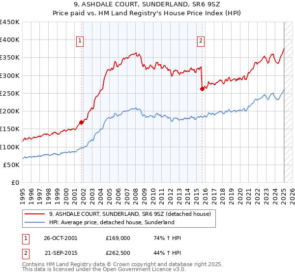 9, ASHDALE COURT, SUNDERLAND, SR6 9SZ: Price paid vs HM Land Registry's House Price Index