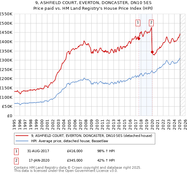 9, ASHFIELD COURT, EVERTON, DONCASTER, DN10 5ES: Price paid vs HM Land Registry's House Price Index