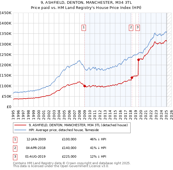 9, ASHFIELD, DENTON, MANCHESTER, M34 3TL: Price paid vs HM Land Registry's House Price Index