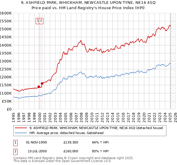 9, ASHFIELD PARK, WHICKHAM, NEWCASTLE UPON TYNE, NE16 4SQ: Price paid vs HM Land Registry's House Price Index