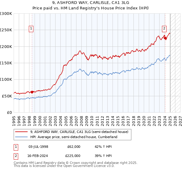 9, ASHFORD WAY, CARLISLE, CA1 3LG: Price paid vs HM Land Registry's House Price Index