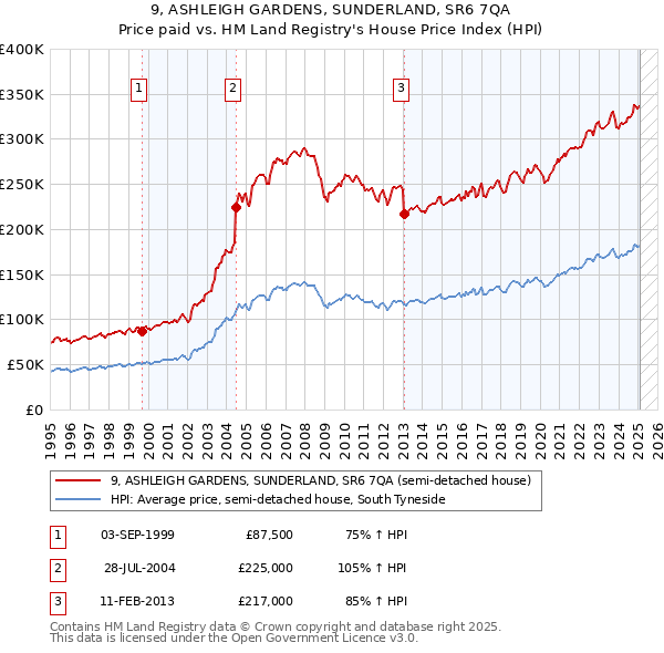 9, ASHLEIGH GARDENS, SUNDERLAND, SR6 7QA: Price paid vs HM Land Registry's House Price Index