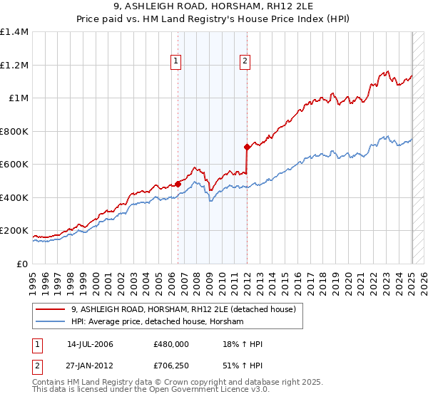 9, ASHLEIGH ROAD, HORSHAM, RH12 2LE: Price paid vs HM Land Registry's House Price Index