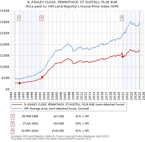 9, ASHLEY CLOSE, PENWITHICK, ST AUSTELL, PL26 8UB: Price paid vs HM Land Registry's House Price Index