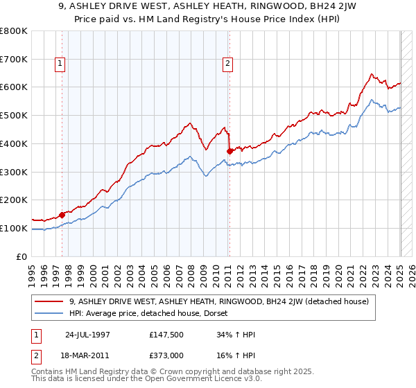 9, ASHLEY DRIVE WEST, ASHLEY HEATH, RINGWOOD, BH24 2JW: Price paid vs HM Land Registry's House Price Index