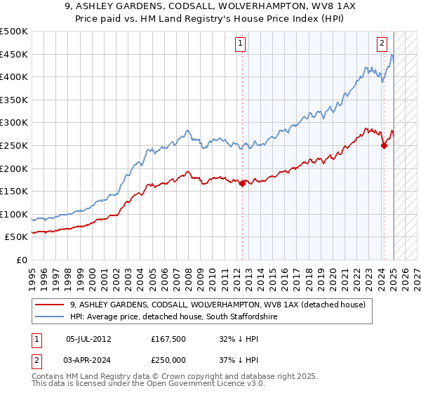 9, ASHLEY GARDENS, CODSALL, WOLVERHAMPTON, WV8 1AX: Price paid vs HM Land Registry's House Price Index