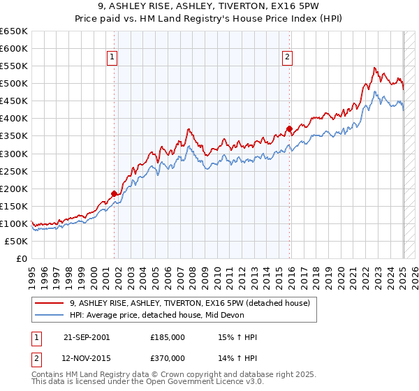 9, ASHLEY RISE, ASHLEY, TIVERTON, EX16 5PW: Price paid vs HM Land Registry's House Price Index
