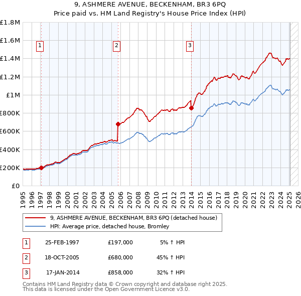 9, ASHMERE AVENUE, BECKENHAM, BR3 6PQ: Price paid vs HM Land Registry's House Price Index