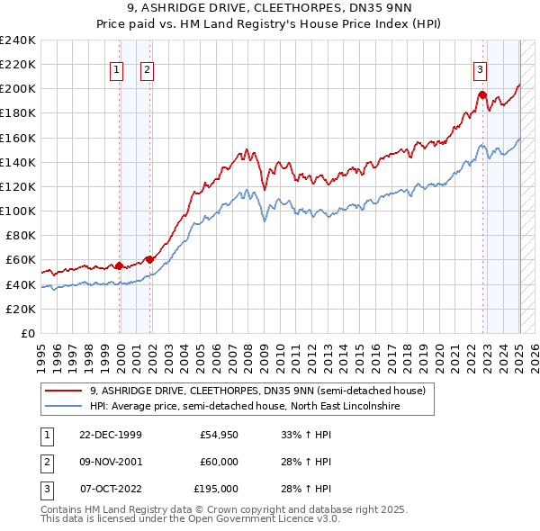 9, ASHRIDGE DRIVE, CLEETHORPES, DN35 9NN: Price paid vs HM Land Registry's House Price Index