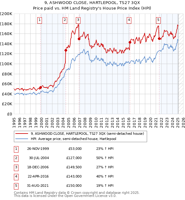 9, ASHWOOD CLOSE, HARTLEPOOL, TS27 3QX: Price paid vs HM Land Registry's House Price Index