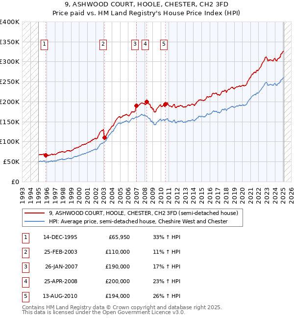 9, ASHWOOD COURT, HOOLE, CHESTER, CH2 3FD: Price paid vs HM Land Registry's House Price Index