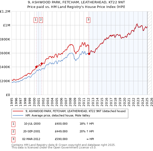 9, ASHWOOD PARK, FETCHAM, LEATHERHEAD, KT22 9NT: Price paid vs HM Land Registry's House Price Index