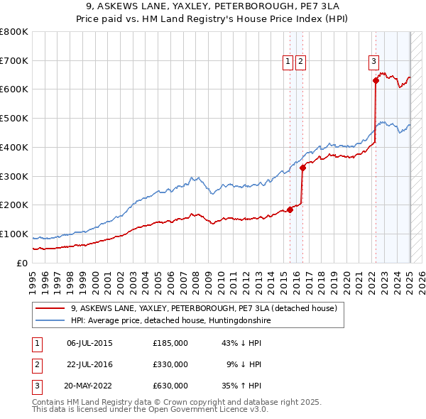 9, ASKEWS LANE, YAXLEY, PETERBOROUGH, PE7 3LA: Price paid vs HM Land Registry's House Price Index