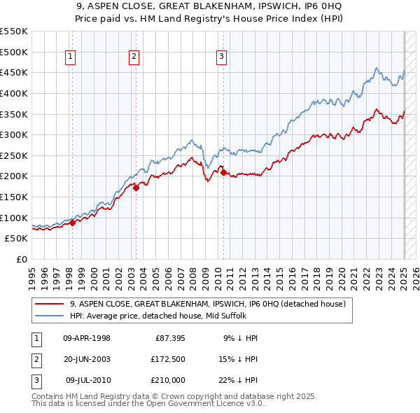 9, ASPEN CLOSE, GREAT BLAKENHAM, IPSWICH, IP6 0HQ: Price paid vs HM Land Registry's House Price Index