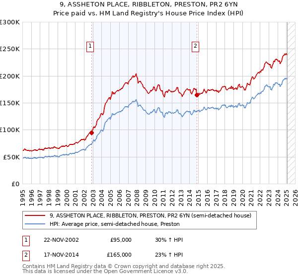 9, ASSHETON PLACE, RIBBLETON, PRESTON, PR2 6YN: Price paid vs HM Land Registry's House Price Index
