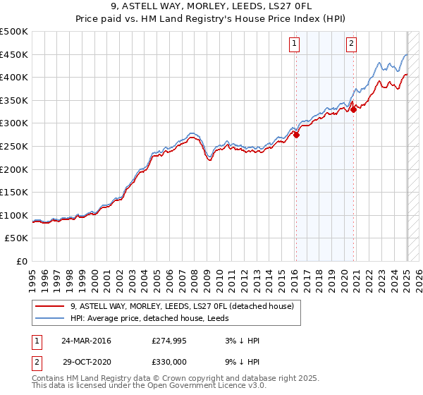 9, ASTELL WAY, MORLEY, LEEDS, LS27 0FL: Price paid vs HM Land Registry's House Price Index