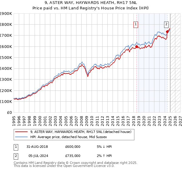 9, ASTER WAY, HAYWARDS HEATH, RH17 5NL: Price paid vs HM Land Registry's House Price Index