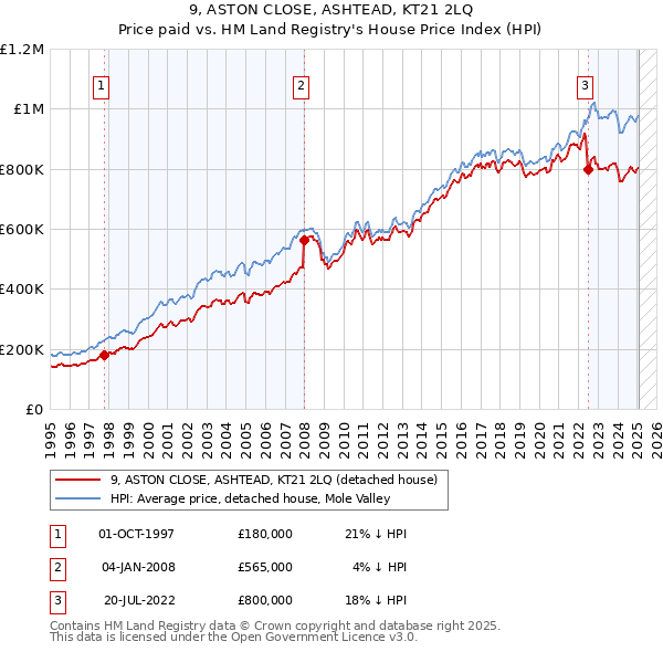 9, ASTON CLOSE, ASHTEAD, KT21 2LQ: Price paid vs HM Land Registry's House Price Index