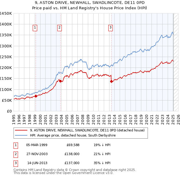 9, ASTON DRIVE, NEWHALL, SWADLINCOTE, DE11 0PD: Price paid vs HM Land Registry's House Price Index