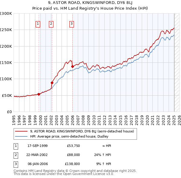 9, ASTOR ROAD, KINGSWINFORD, DY6 8LJ: Price paid vs HM Land Registry's House Price Index