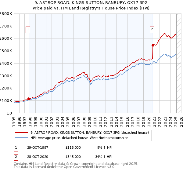 9, ASTROP ROAD, KINGS SUTTON, BANBURY, OX17 3PG: Price paid vs HM Land Registry's House Price Index
