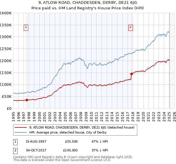 9, ATLOW ROAD, CHADDESDEN, DERBY, DE21 6JG: Price paid vs HM Land Registry's House Price Index