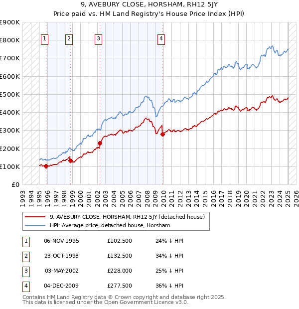 9, AVEBURY CLOSE, HORSHAM, RH12 5JY: Price paid vs HM Land Registry's House Price Index
