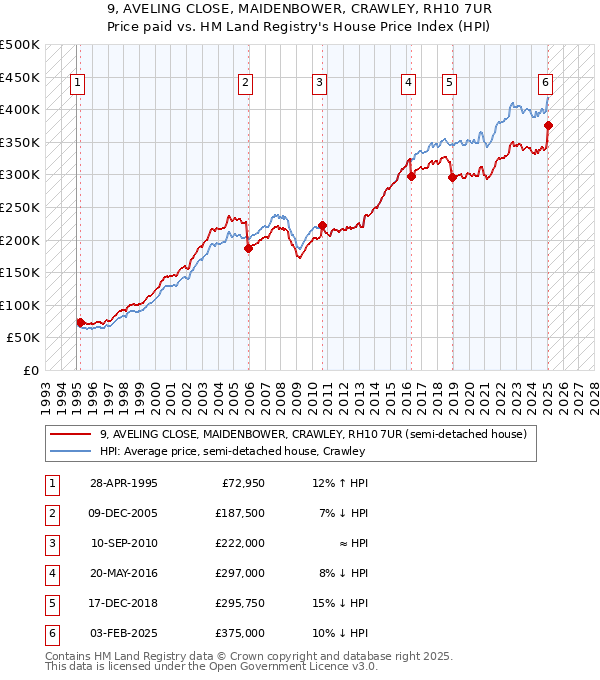 9, AVELING CLOSE, MAIDENBOWER, CRAWLEY, RH10 7UR: Price paid vs HM Land Registry's House Price Index